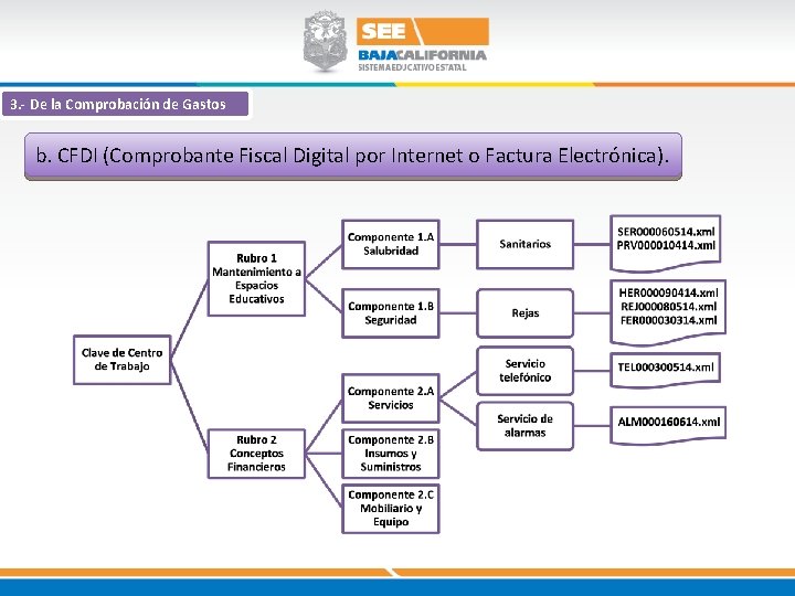 3. - De la Comprobación de Gastos b. CFDI (Comprobante Fiscal Digital por Internet 3. - De la Comprobación de Gastos b. CFDI (Comprobante Fiscal Digital por Internet
