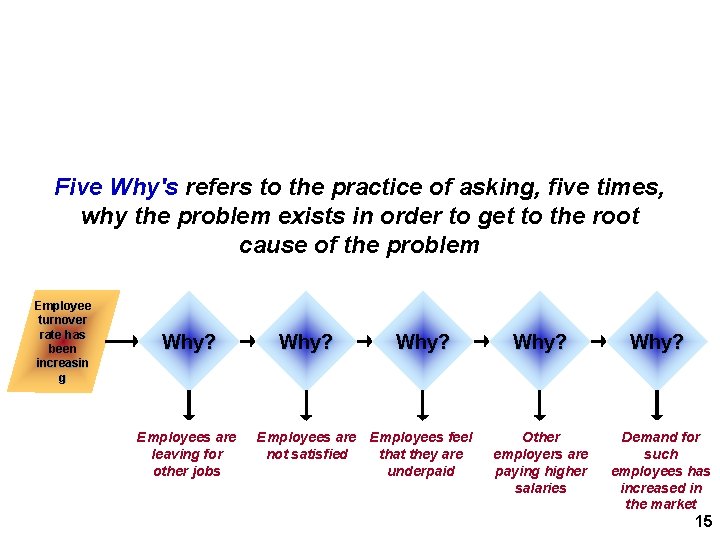 Root Cause Analysis Technique - Five Why’s Five Why's refers to the practice of Root Cause Analysis Technique - Five Why’s Five Why's refers to the practice of