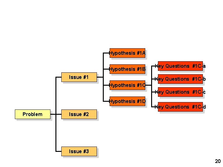 Issue Diagram is an effective method for breaking down problems and formulating hypotheses Hypothesis Issue Diagram is an effective method for breaking down problems and formulating hypotheses Hypothesis
