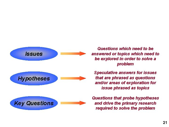 Key Components of Issue Diagram Issues Questions which need to be answered or topics Key Components of Issue Diagram Issues Questions which need to be answered or topics