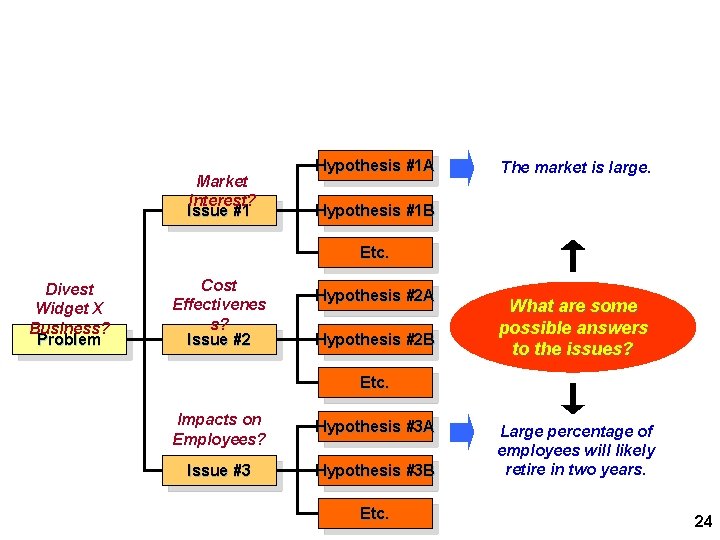 Formulating the Hypotheses Market Interest? Issue #1 Hypothesis #1 A The market is large. Formulating the Hypotheses Market Interest? Issue #1 Hypothesis #1 A The market is large.