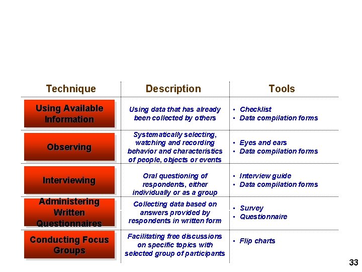 Data Collection Techniques Technique Description Using Available Information Using data that has already been Data Collection Techniques Technique Description Using Available Information Using data that has already been