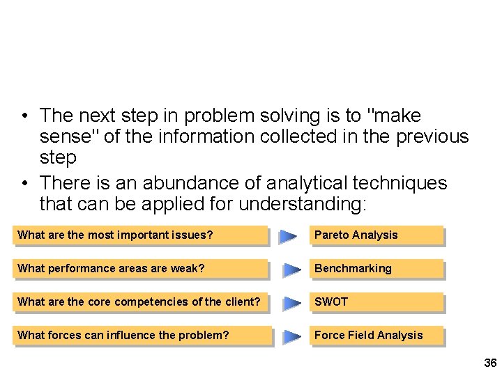 Conducting the Analysis • The next step in problem solving is to "make sense" Conducting the Analysis • The next step in problem solving is to "make sense"
