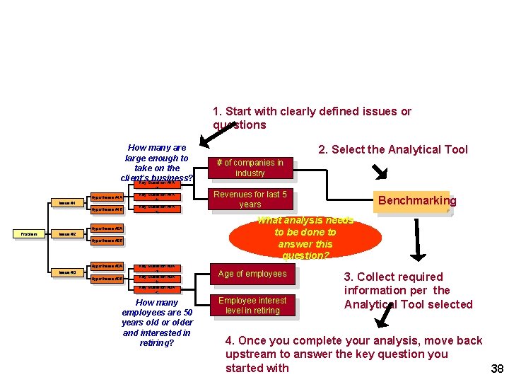 Apply analytical tools and move back upstream 1. Start with clearly defined issues or Apply analytical tools and move back upstream 1. Start with clearly defined issues or