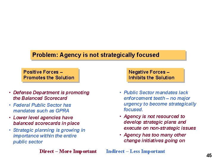 Force Field Example Problem: Agency is not strategically focused Positive Forces – Promotes the Force Field Example Problem: Agency is not strategically focused Positive Forces – Promotes the