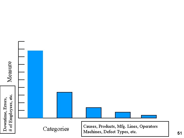 Downtime, Errors, # of Employees, etc. Measure Pareto Chart Categories Causes, Products, Mfg. Lines, Downtime, Errors, # of Employees, etc. Measure Pareto Chart Categories Causes, Products, Mfg. Lines,
