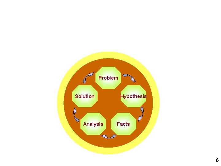 Analytical Thinking follows the scientific approach to problem solving Problem Solution Analysis Hypothesis Facts Analytical Thinking follows the scientific approach to problem solving Problem Solution Analysis Hypothesis Facts