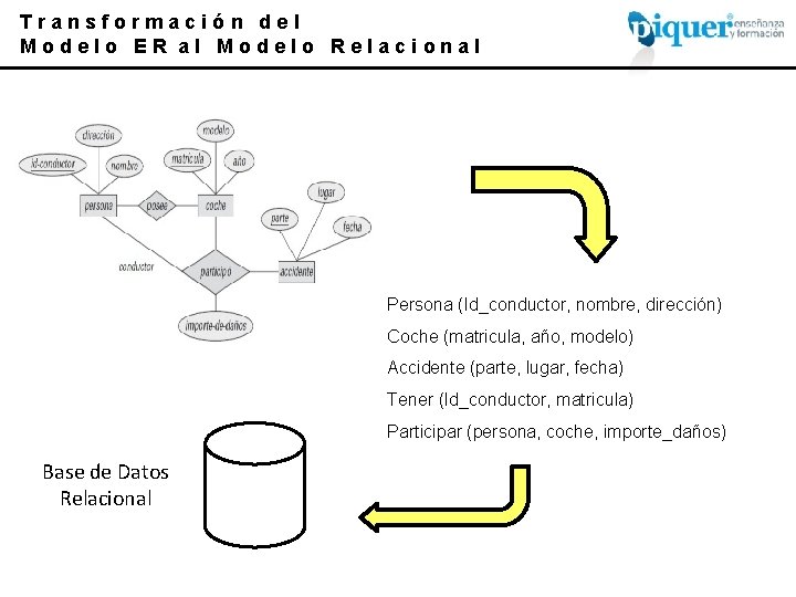 Transformación del Modelo ER al Modelo Relacional Persona (Id_conductor, nombre, dirección) Coche (matricula, año,