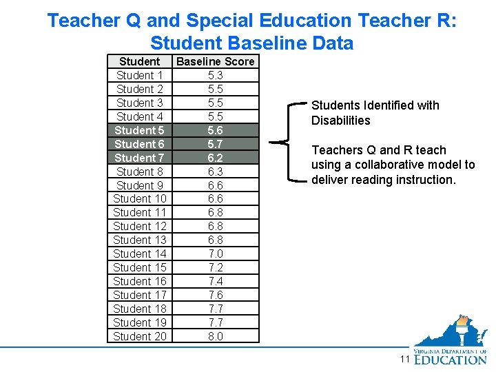 Teacher Q and Special Education Teacher R: Student Baseline Data Student Baseline Score Student