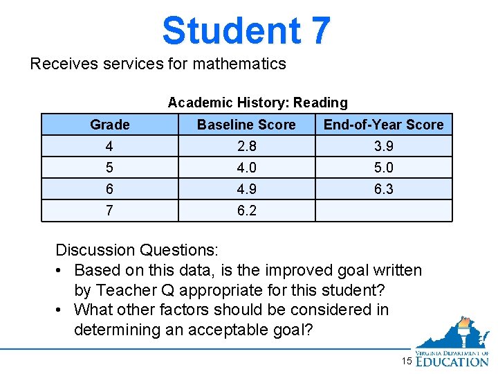 Student 7 Receives services for mathematics Academic History: Reading Grade Baseline Score End-of-Year Score