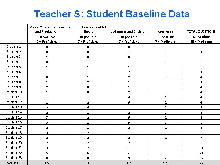 Teacher S: Student Baseline Data Student 1 Student 2 Student 3 Student 4 Student