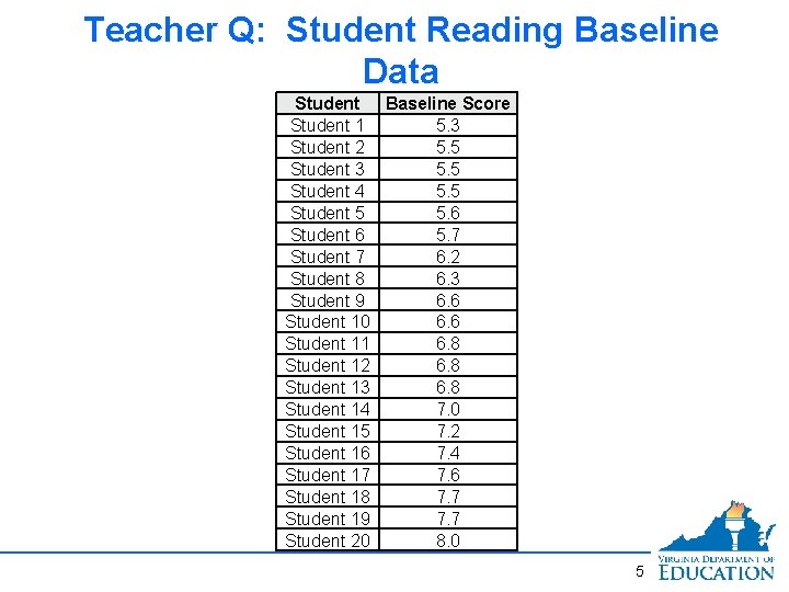 Teacher Q: Student Reading Baseline Data Student Baseline Score Student 1 5. 3 Student