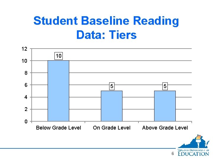 Student Baseline Reading Data: Tiers 12 10 10 8 6 5 5 On Grade