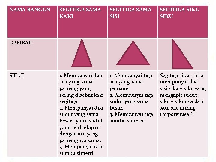 NAMA BANGUN SEGITIGA SAMA KAKI SEGITIGA SAMA SISI SEGITIGA SIKU 1. Mempunyai dua sisi