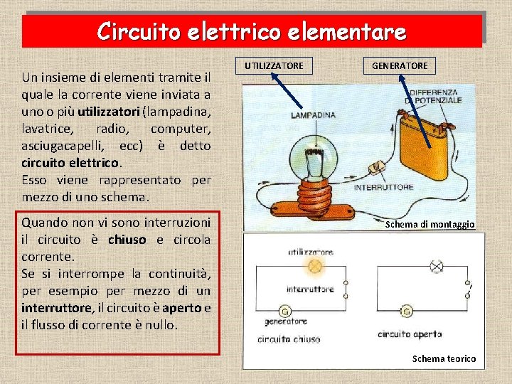 Circuito elettrico elementare Un insieme di elementi tramite il quale la corrente viene inviata Circuito elettrico elementare Un insieme di elementi tramite il quale la corrente viene inviata