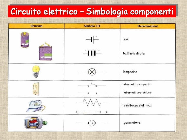 Circuito elettrico – Simbologia componenti Circuito elettrico – Simbologia componenti