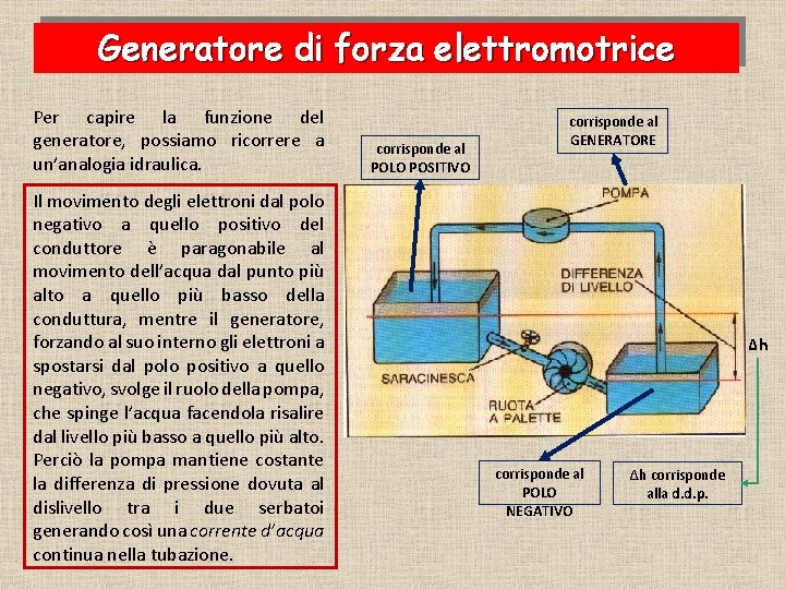 Generatore di forza elettromotrice Per capire la funzione del generatore, possiamo ricorrere a un’analogia Generatore di forza elettromotrice Per capire la funzione del generatore, possiamo ricorrere a un’analogia