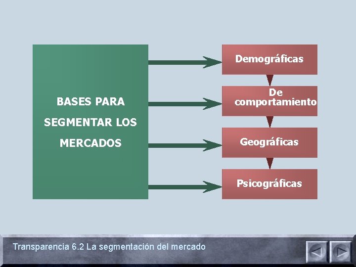 Demográficas BASES PARA De comportamiento SEGMENTAR LOS MERCADOS Geográficas Psicográficas Transparencia 6. 2 La