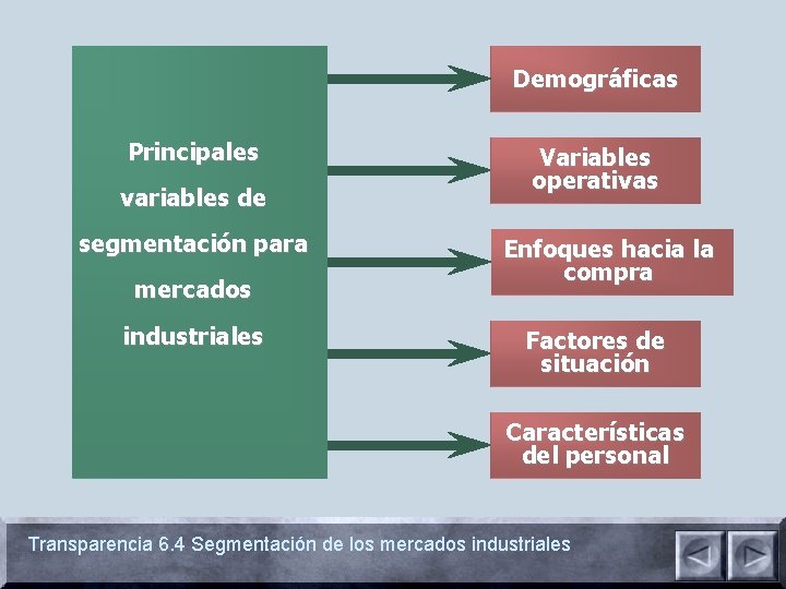 Demográficas Principales variables de segmentación para mercados industriales Variables operativas Enfoques hacia la compra