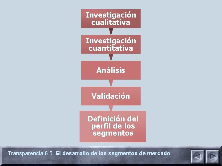 Investigación cualitativa Investigación cuantitativa Análisis Validación Definición del perfil de los segmentos Transparencia 6.