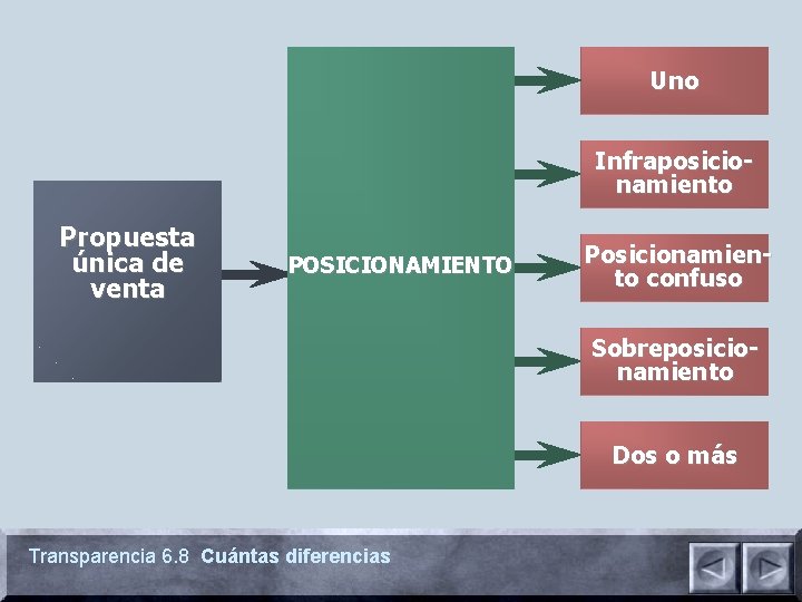 Uno Infraposicionamiento Propuesta única de venta POSICIONAMIENTO Posicionamiento confuso Sobreposicionamiento Dos o más Transparencia