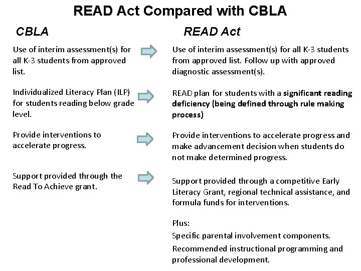 READ Act Compared with CBLA READ Act Use of interim assessment(s) for all K-3