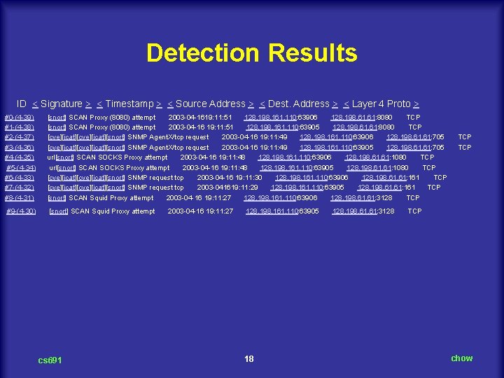 Detection Results ID < Signature > < Timestamp > < Source Address > <