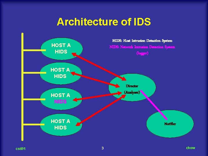 Architecture of IDS HIDS: Host Intrusion Detection System NIDS: Network Intrusion Detection System (logger)