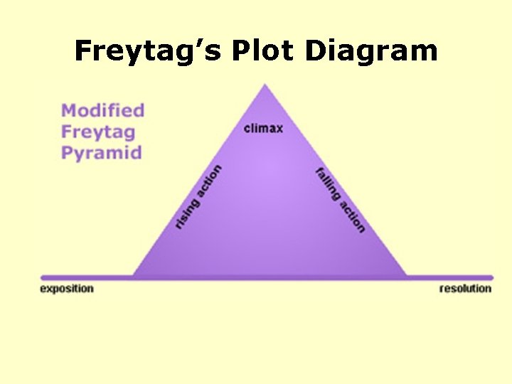 Freytag’s Plot Diagram 