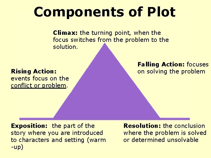 Components of Plot Climax: the turning point, when the focus switches from the problem