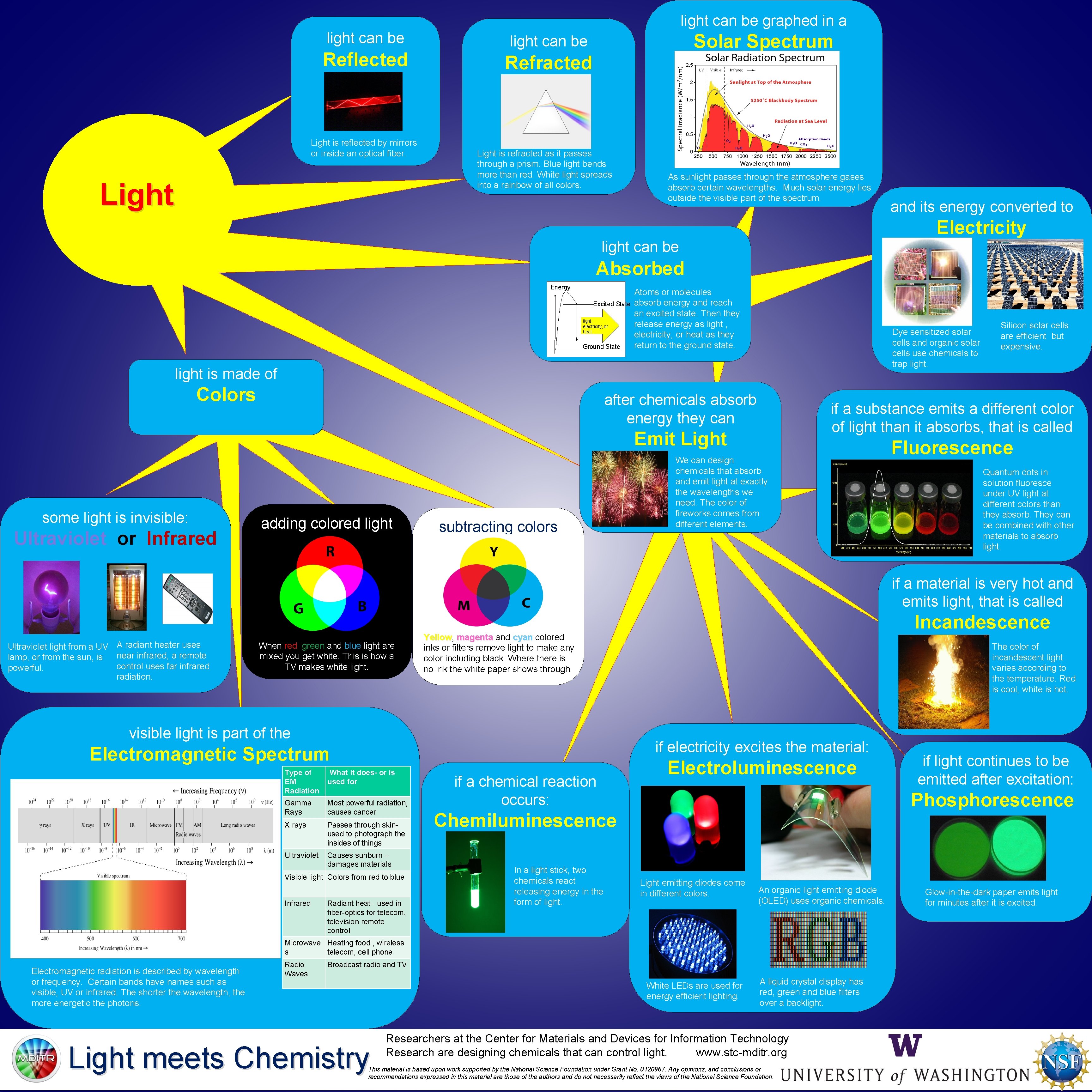 light can be graphed in a light can be Reflected Light is reflected by