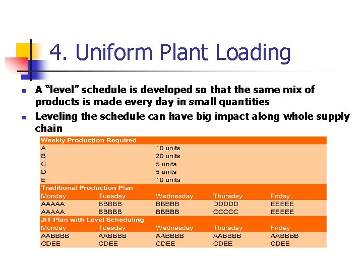 4. Uniform Plant Loading n n A “level” schedule is developed so that the