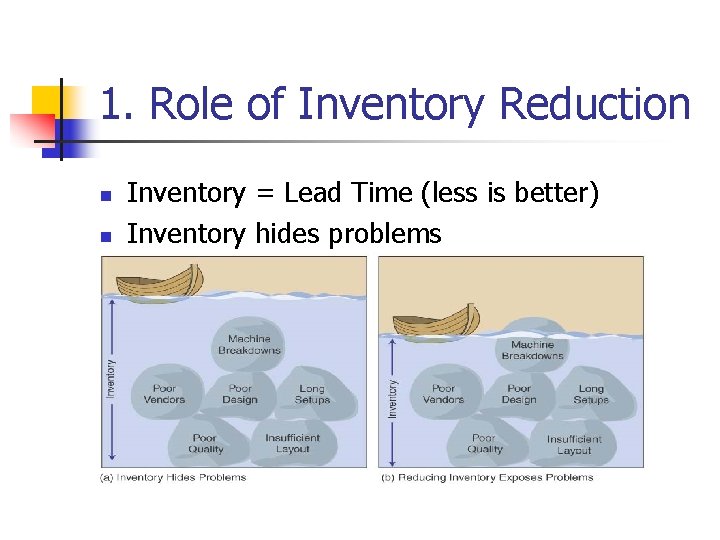 1. Role of Inventory Reduction n n Inventory = Lead Time (less is better)