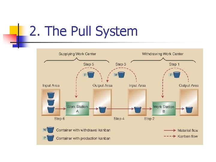 2. The Pull System 