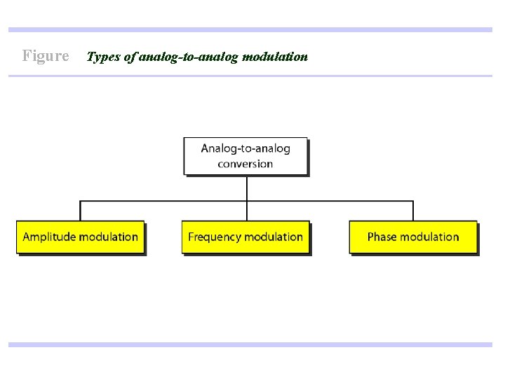 Figure Types of analog-to-analog modulation Figure Types of analog-to-analog modulation
