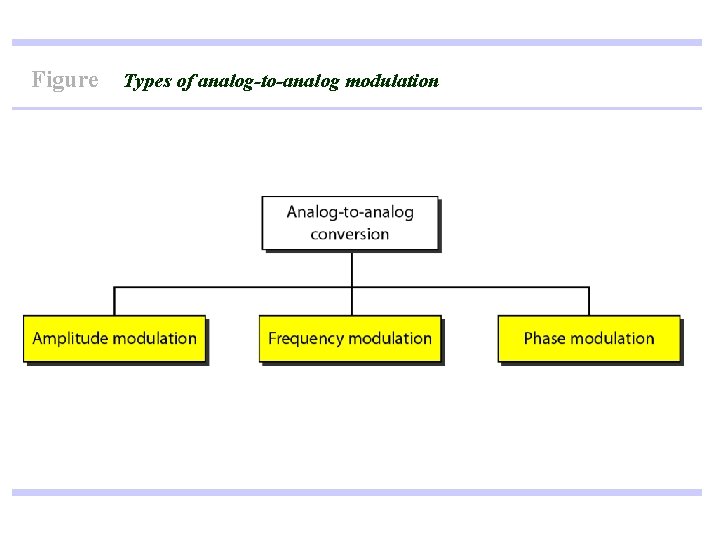 Figure Types of analog-to-analog modulation 