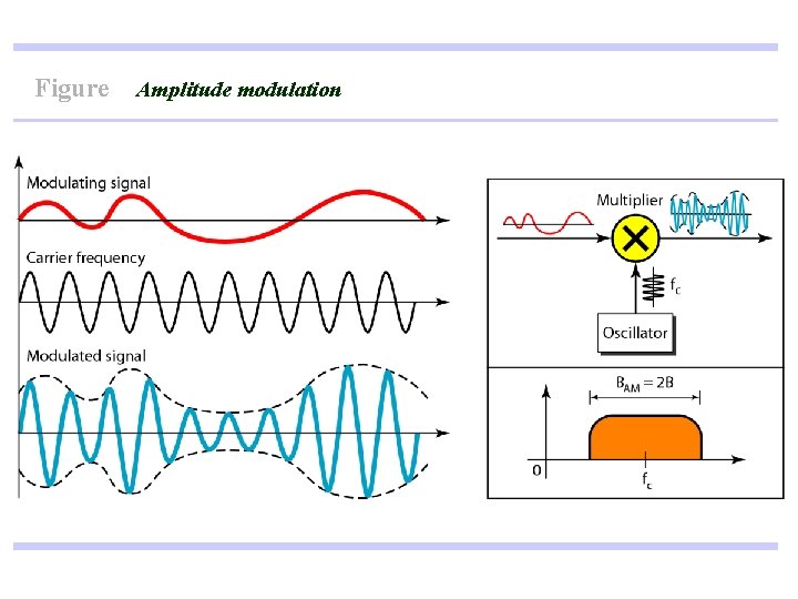 Figure Amplitude modulation Figure Amplitude modulation