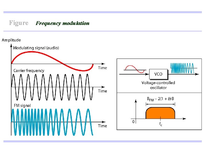 Figure Frequency modulation Figure Frequency modulation
