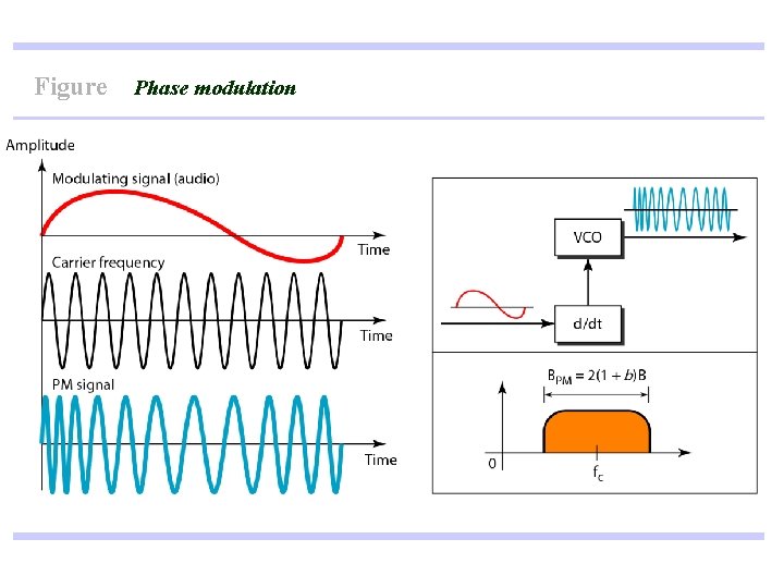 Figure Phase modulation 