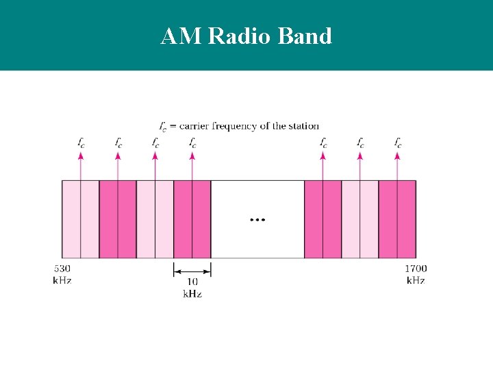 AM Radio Band AM Radio Band