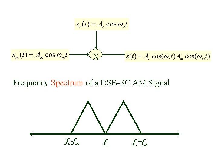 X Frequency Spectrum of a DSB-SC AM Signal fc-fm fc fc+fm X Frequency Spectrum of a DSB-SC AM Signal fc-fm fc fc+fm