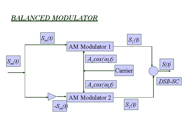 BALANCED MODULATOR Sm(t) AM Modulator 1 S 1(t) Accos(wct) Sm(t) Carrier DSB-SC Accos(wct) AM BALANCED MODULATOR Sm(t) AM Modulator 1 S 1(t) Accos(wct) Sm(t) Carrier DSB-SC Accos(wct) AM