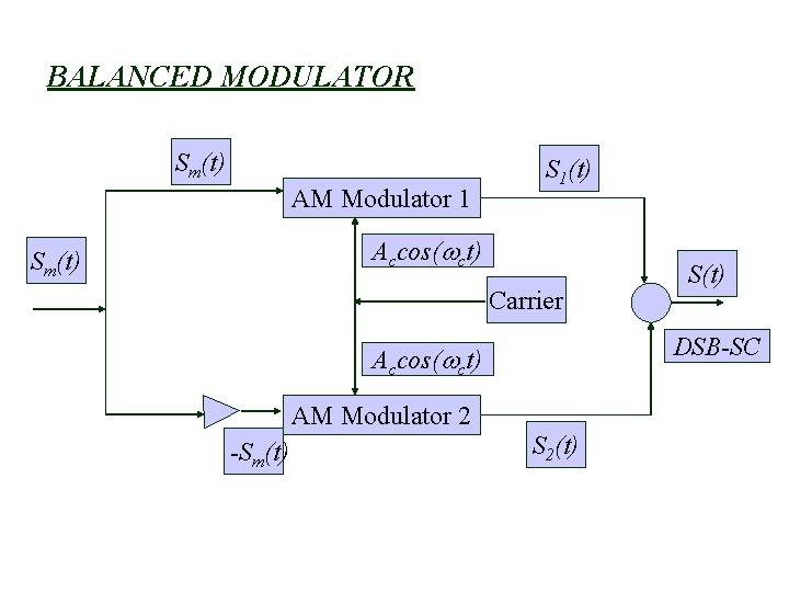 BALANCED MODULATOR Sm(t) AM Modulator 1 S 1(t) Accos(wct) Sm(t) Carrier DSB-SC Accos(wct) AM