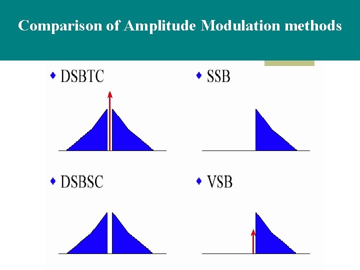 Comparison of Amplitude Modulation methods Comparison of Amplitude Modulation methods