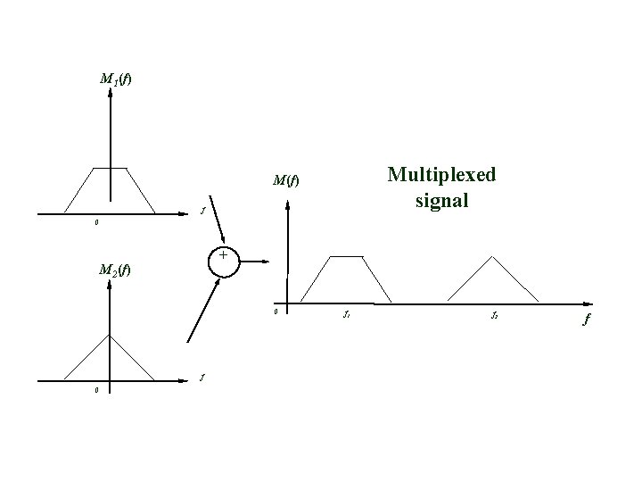 M 1(f) Multiplexed signal M(f) f 0 + M 2(f) 0 f 1 f M 1(f) Multiplexed signal M(f) f 0 + M 2(f) 0 f 1 f