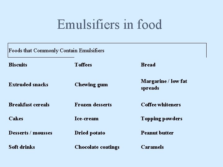 Emulsifiers in food Foods that Commonly Contain Emulsifiers Biscuits Toffees Bread Extruded snacks Chewing