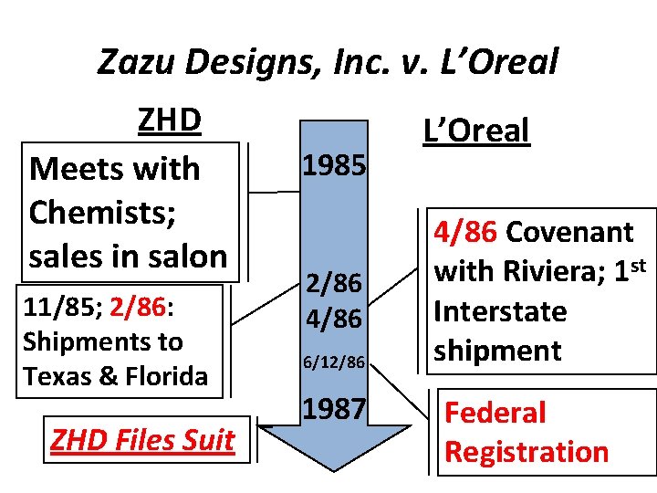 Zazu Designs, Inc. v. L’Oreal ZHD Meets with Chemists; sales in salon 11/85; 2/86: