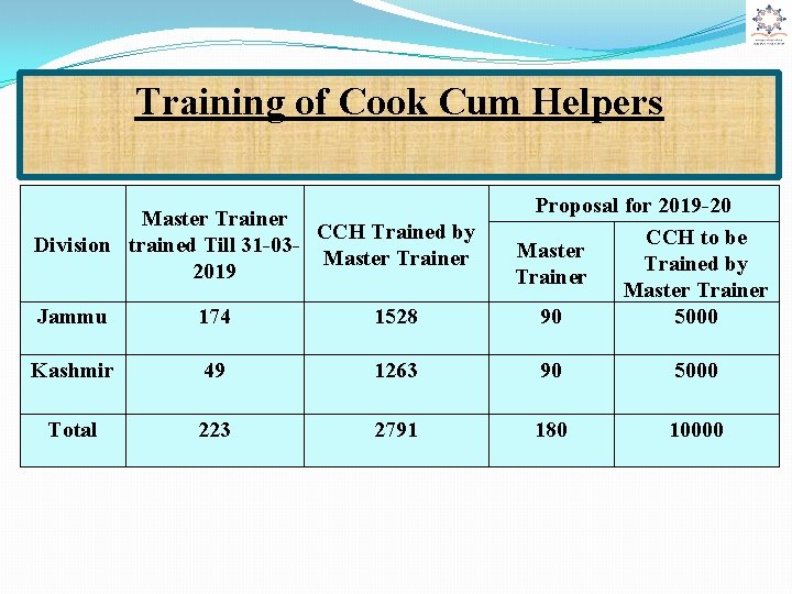 Training of Cook Cum Helpers Master Trainer CCH Trained by Division trained Till 31