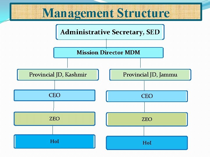 Management Structure Administrative Secretary, SED Mission Director MDM Provincial JD, Kashmir Provincial JD, Jammu