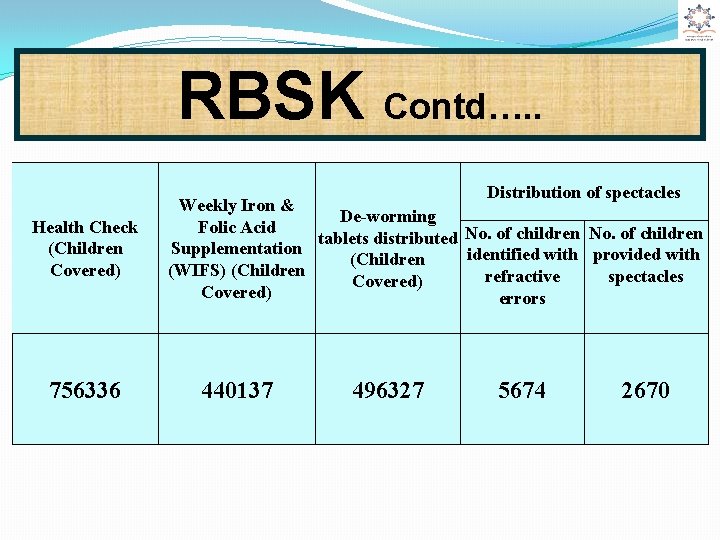 RBSK Contd…. . Health Check (Children Covered) 756336 Distribution of spectacles Weekly Iron &